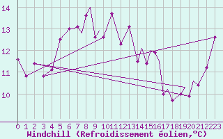 Courbe du refroidissement olien pour Svolvaer / Helle