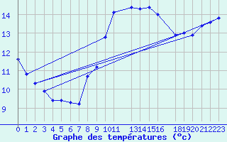Courbe de tempratures pour Sint Katelijne-waver (Be)