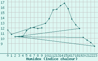 Courbe de l'humidex pour Sorcy-Bauthmont (08)