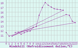 Courbe du refroidissement olien pour Ble / Mulhouse (68)