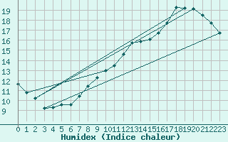 Courbe de l'humidex pour Chteauroux (36)