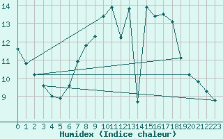 Courbe de l'humidex pour Aix-la-Chapelle (All)