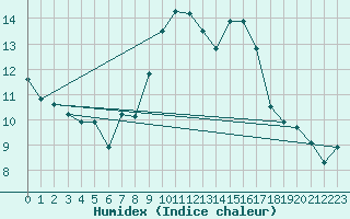 Courbe de l'humidex pour Visp