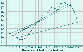 Courbe de l'humidex pour Boulaide (Lux)