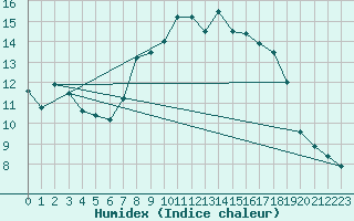 Courbe de l'humidex pour Fribourg (All)