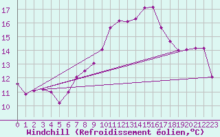 Courbe du refroidissement olien pour Valbonne-Sophia (06)