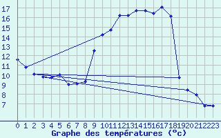 Courbe de tempratures pour La Beaume (05)