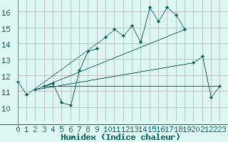 Courbe de l'humidex pour Selonnet - Chabanon (04)