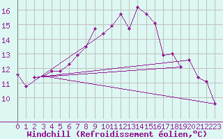 Courbe du refroidissement olien pour Cimetta