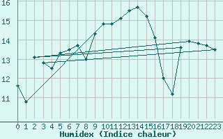 Courbe de l'humidex pour Mona