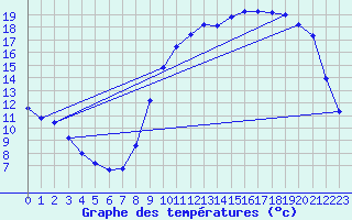 Courbe de tempratures pour Blois-l