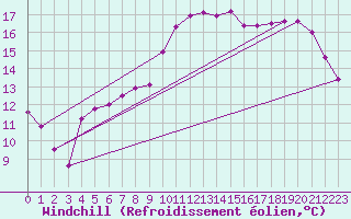 Courbe du refroidissement olien pour Saint-Brieuc (22)