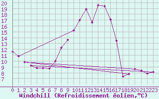 Courbe du refroidissement olien pour Puy-Saint-Pierre (05)