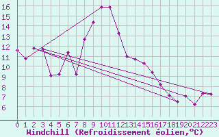 Courbe du refroidissement olien pour Wunsiedel Schonbrun
