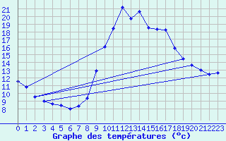 Courbe de tempratures pour Brianon (05)