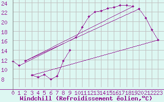 Courbe du refroidissement olien pour Ambrieu (01)
