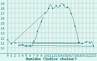 Courbe de l'humidex pour Bournemouth (UK)