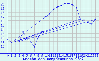 Courbe de tempratures pour Arbois (39)