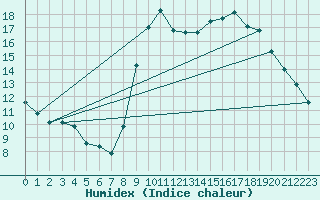 Courbe de l'humidex pour Six-Fours (83)