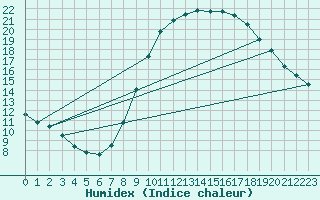 Courbe de l'humidex pour Ciudad Real