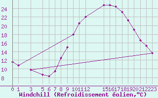 Courbe du refroidissement olien pour Tindouf