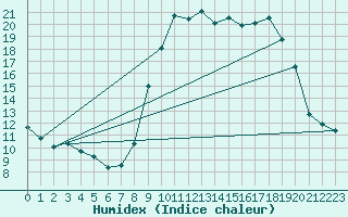 Courbe de l'humidex pour Sanary-sur-Mer (83)