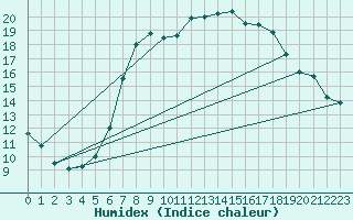 Courbe de l'humidex pour Fortun