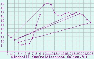 Courbe du refroidissement olien pour Voinmont (54)