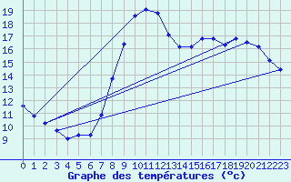 Courbe de tempratures pour Voinmont (54)