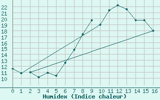 Courbe de l'humidex pour Bad Ragaz