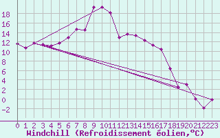 Courbe du refroidissement olien pour Ebnat-Kappel
