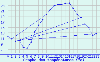 Courbe de tempratures pour Manschnow