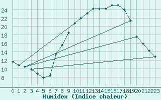 Courbe de l'humidex pour Vitigudino