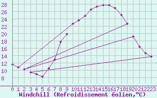Courbe du refroidissement olien pour Vitigudino