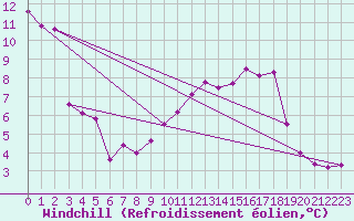 Courbe du refroidissement olien pour Kaisersbach-Cronhuette