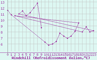 Courbe du refroidissement olien pour Korsnas Bredskaret