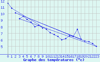 Courbe de tempratures pour Laqueuille (63)