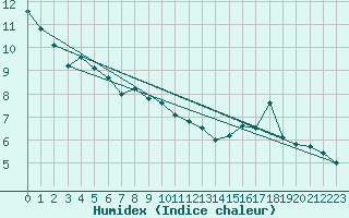 Courbe de l'humidex pour Laqueuille (63)