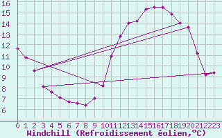 Courbe du refroidissement olien pour Dieppe (76)