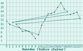 Courbe de l'humidex pour Jan (Esp)