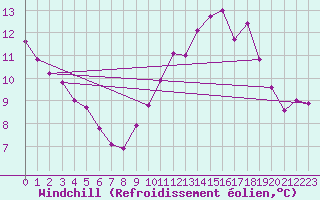Courbe du refroidissement olien pour Ile du Levant (83)
