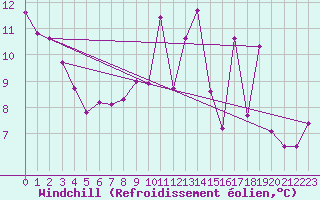 Courbe du refroidissement olien pour Le Mans (72)