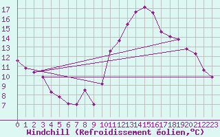 Courbe du refroidissement olien pour Marseille - Saint-Loup (13)