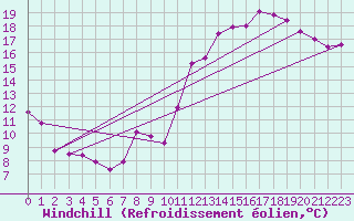 Courbe du refroidissement olien pour Roissy (95)