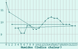 Courbe de l'humidex pour Kahler Asten