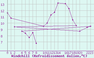 Courbe du refroidissement olien pour Ecija
