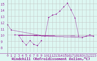 Courbe du refroidissement olien pour Avila - La Colilla (Esp)