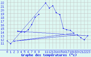 Courbe de tempratures pour Gardelegen