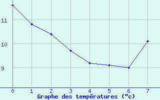 Courbe de tempratures pour Castelsarrasin (82)