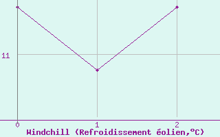 Courbe du refroidissement olien pour Lienz